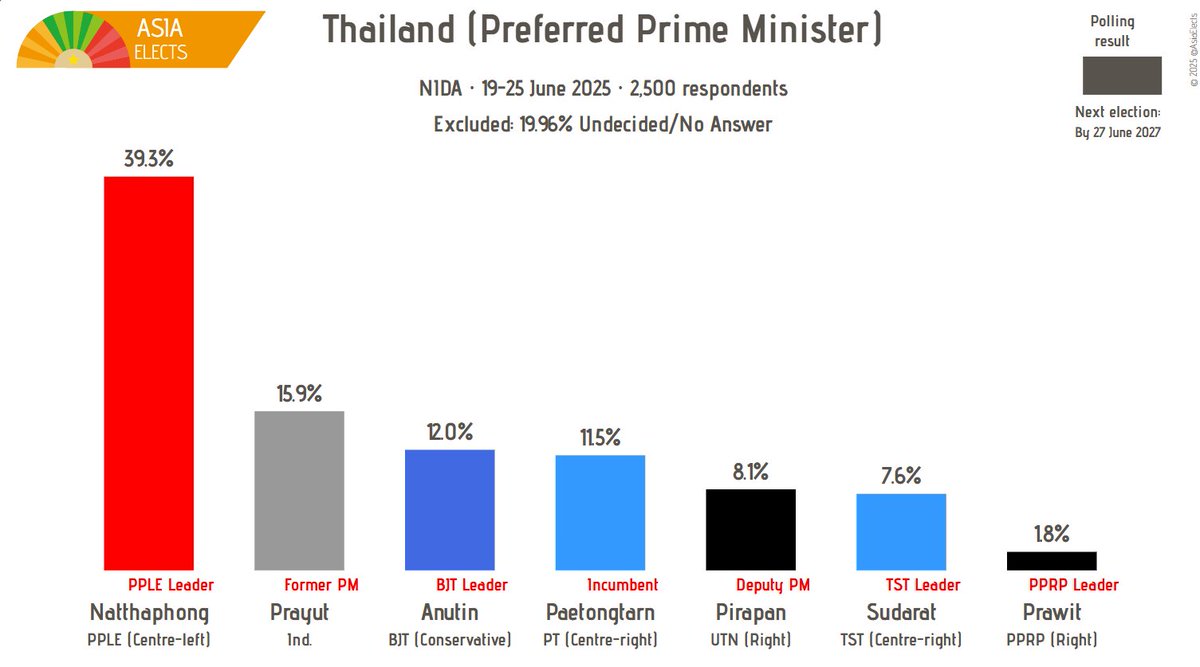 Thailand, NIDA poll:

Preferred Prime Minister

Natthaphong (PPLE, Centre-left): 39% (+5)
Prayut (Ind.): 16% (new)
Anutin (BJT, Conservative): 12% (+8)
…

+/- vs. 24-27 March 2025

Fieldwork: 19-25 June 2025
Sample size: 2,500

➤asiaelects.com/thailand
#Thailand