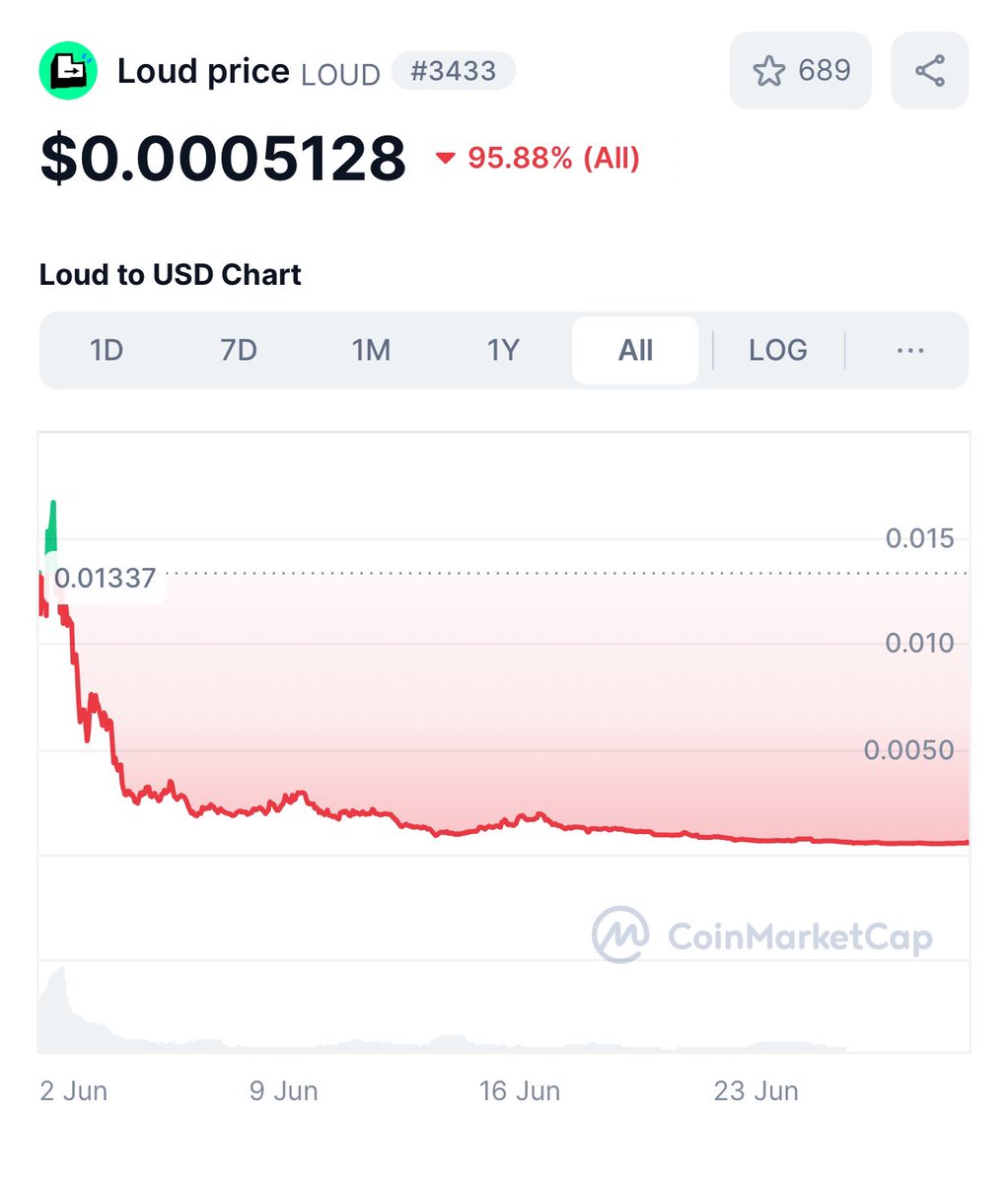 tamaranfts's tweet image. $IRIS chart looks like a rug… almost looking like $LOUD now.

Fake laughing but the tears are real 😂

Who will recover first: @stayloudio or @UndercoverIRIS?