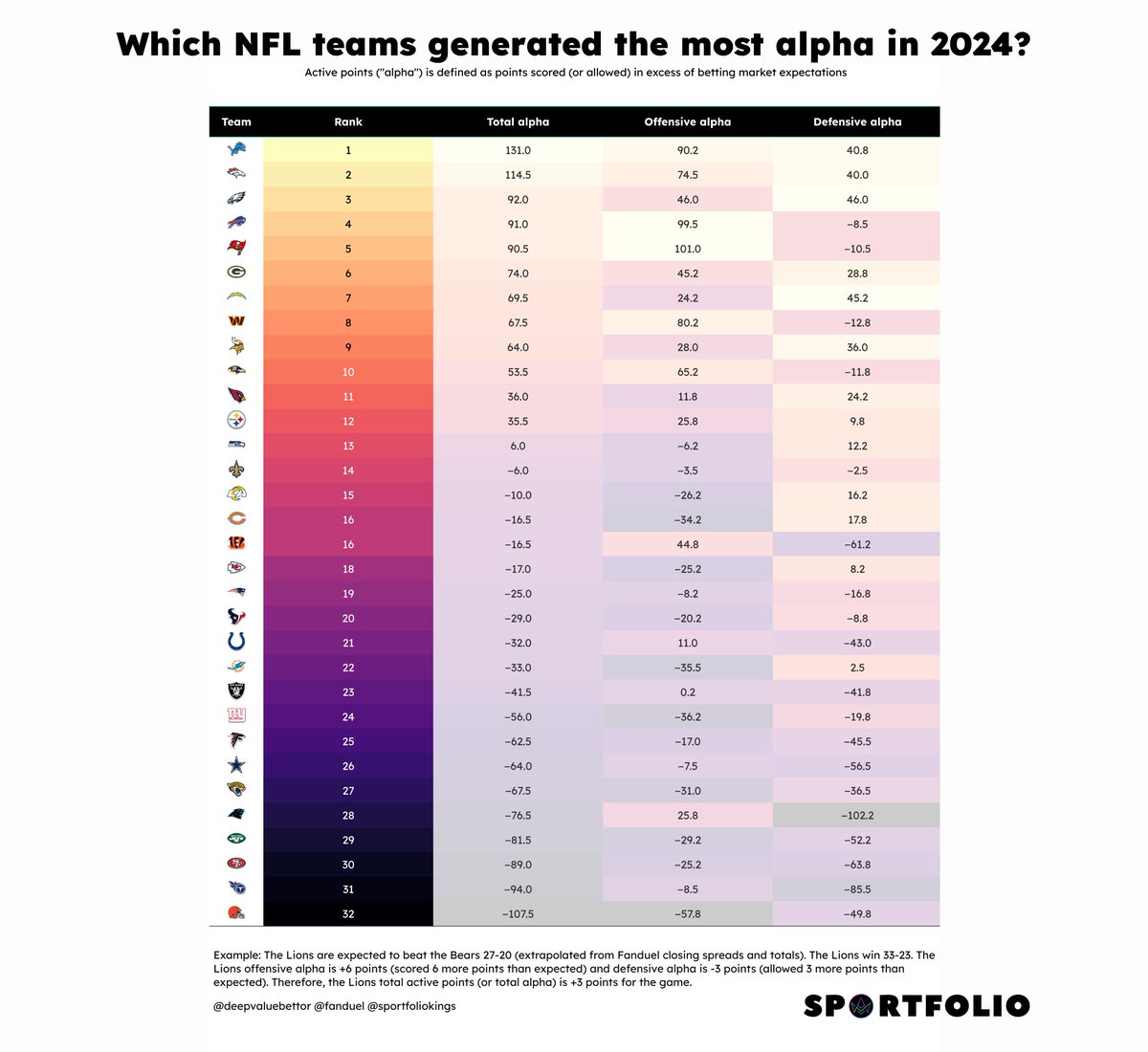 how did teams perform vs NFL betting market expectations in 2024?

💥 bucs were the best offense: scoring 101 pts *more* than expected
💥 panthers were the worst defense: allowing 102 pts *more* than expected
💥 lions were the best overall team: outperforming by 131 pts