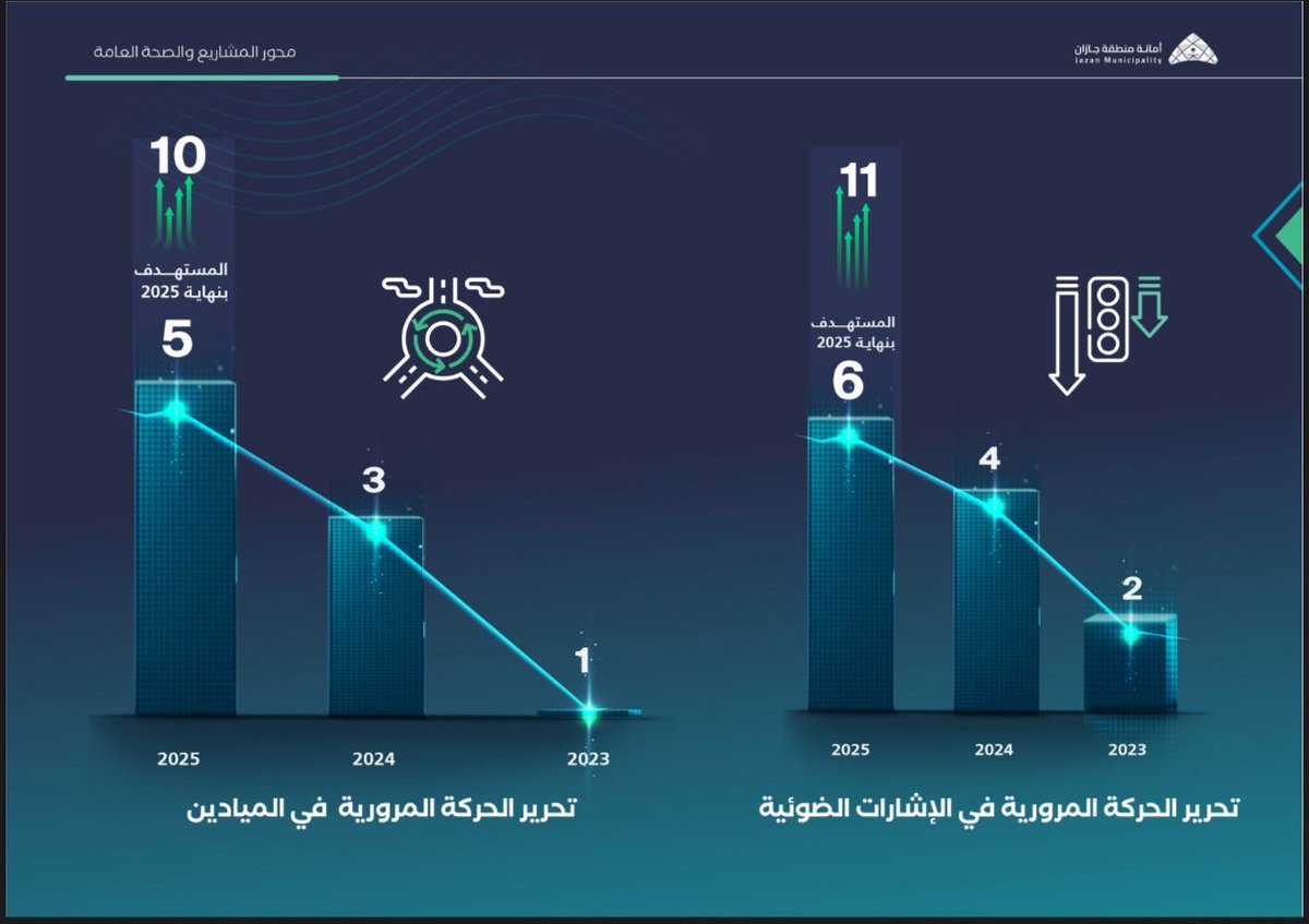نعمل مع لجنة السلامة المرورية بالمنطقة على خطة طموحة لتحرير الحركة المرورية على الطرق والمحاور الرئيسية.

 كما نعمل على رفع كفاءة وتعزيز شبكة الطرق، والارتقاء بالخدمات المقدمة وجودتها، ودفع عجلة التطوير في مشاريع البنية التحتية التي تلبي تطلعات السكان والزوار.