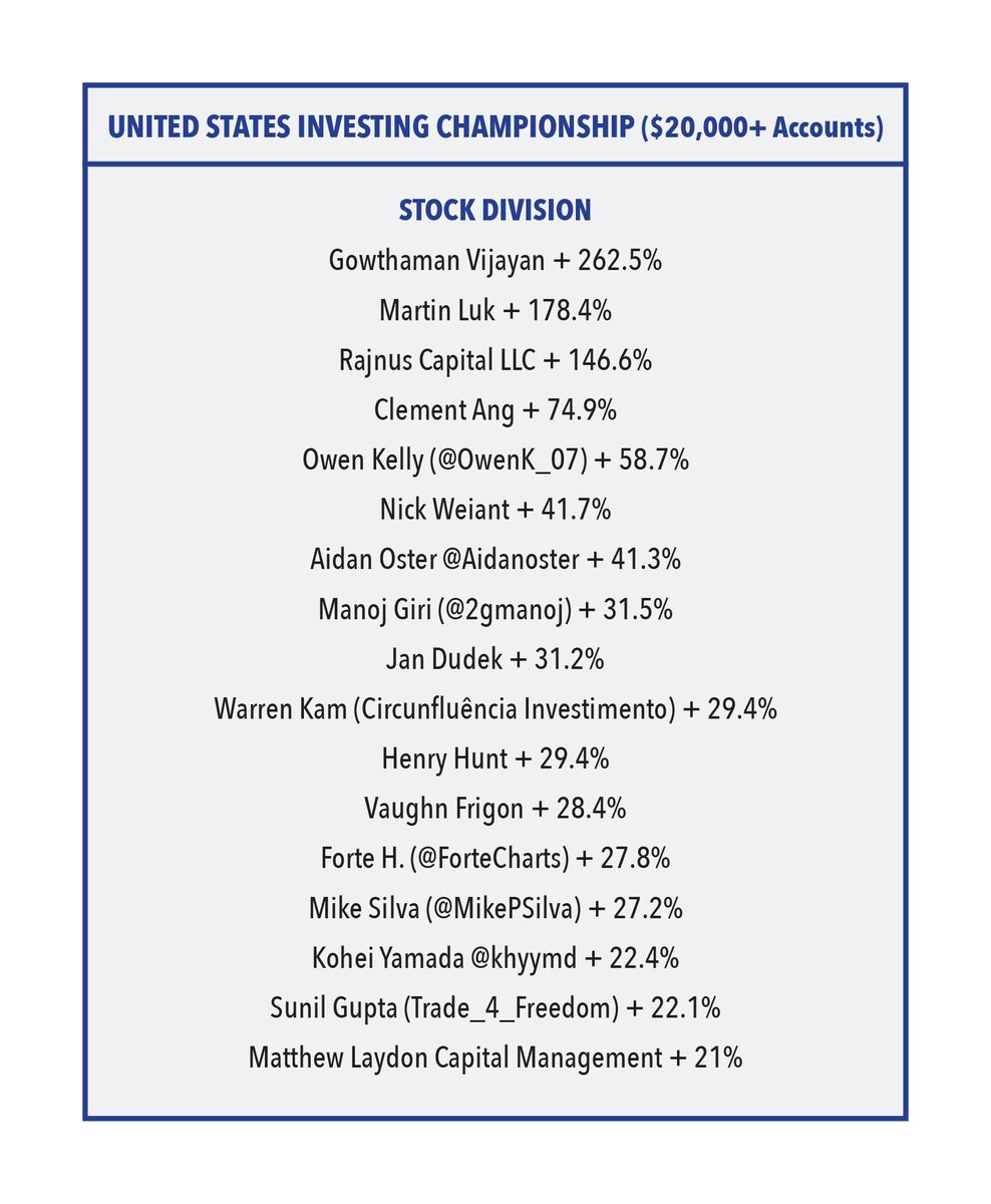 USICOfficial's tweet image. Leaders at the end of May in the stock division. Late entrants are still welcome and are tracked from the close on the day they enter. Financial-competitions.com.