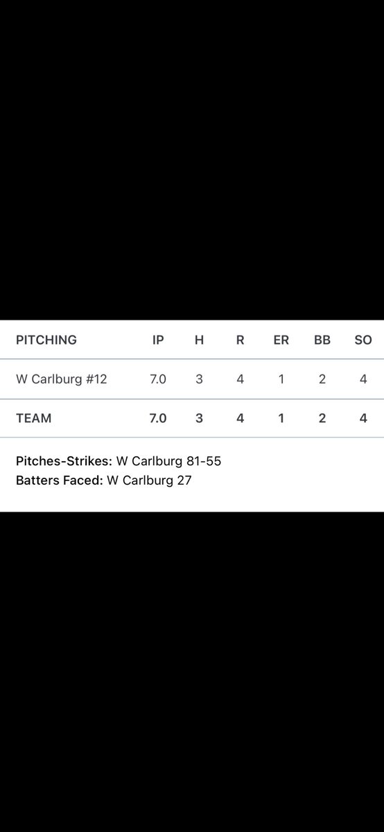 Back on the mound… first time in 2 years!! Enjoyed it. 7 IP 1 ER.