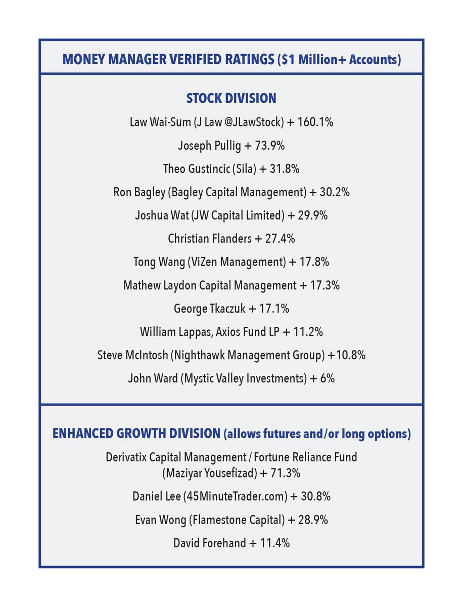 USICOfficial's tweet image. Leaders at the end of May in the million+ competition (548 entrants in all divisions). Late entrants are still welcome and are tracked from the close on the day they enter. Financial-competitions.com.