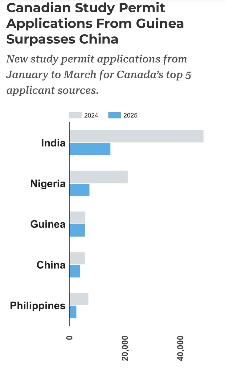 Fun fact: 🇨🇦 is now more attractive to students from Guinea than China. 

Canadian International Student Shift: Guinea Surpasses China, Indian Demand Crashes

betterdwelling.com/canadian-stude…