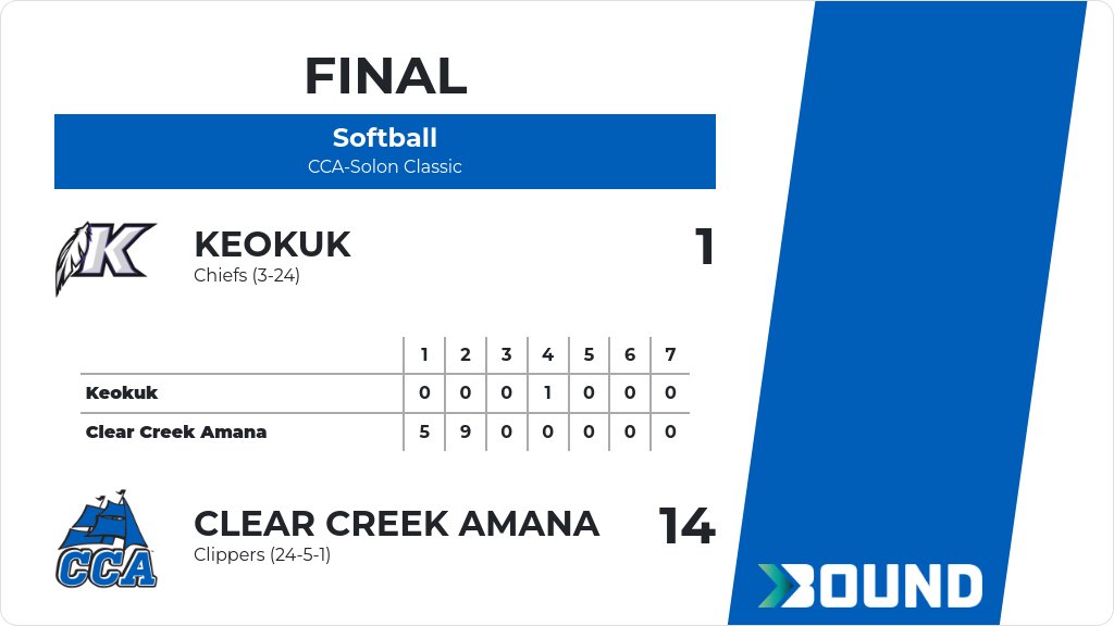 Softball (Varsity) Score Posted - Clear Creek Amana Clippers defeat Keokuk Chiefs 14-1. gobound.com/ia/ighsau/soft…