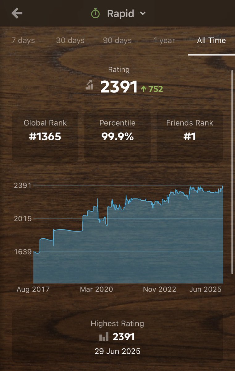 New rapid rating peak 😎😎