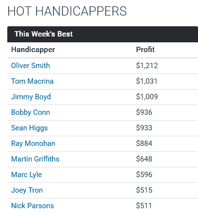 Capper Reviews (@capperreviews) on Twitter photo The Top experts in sports handicapping this week: <a href="/WryCape/">Tom Macrina (WryCape)</a> <a href="/MrSeanHiggs/">Sean Higgs</a> <a href="/NickParsonsPro/">Nick Parsons</a> <a href="/JoeyTron_/">Joey Tron</a> The Top experts in sports handicapping this week: <a href="/WryCape/">Tom Macrina (WryCape)</a> <a href="/MrSeanHiggs/">Sean Higgs</a> <a href="/NickParsonsPro/">Nick Parsons</a> <a href="/JoeyTron_/">Joey Tron</a>