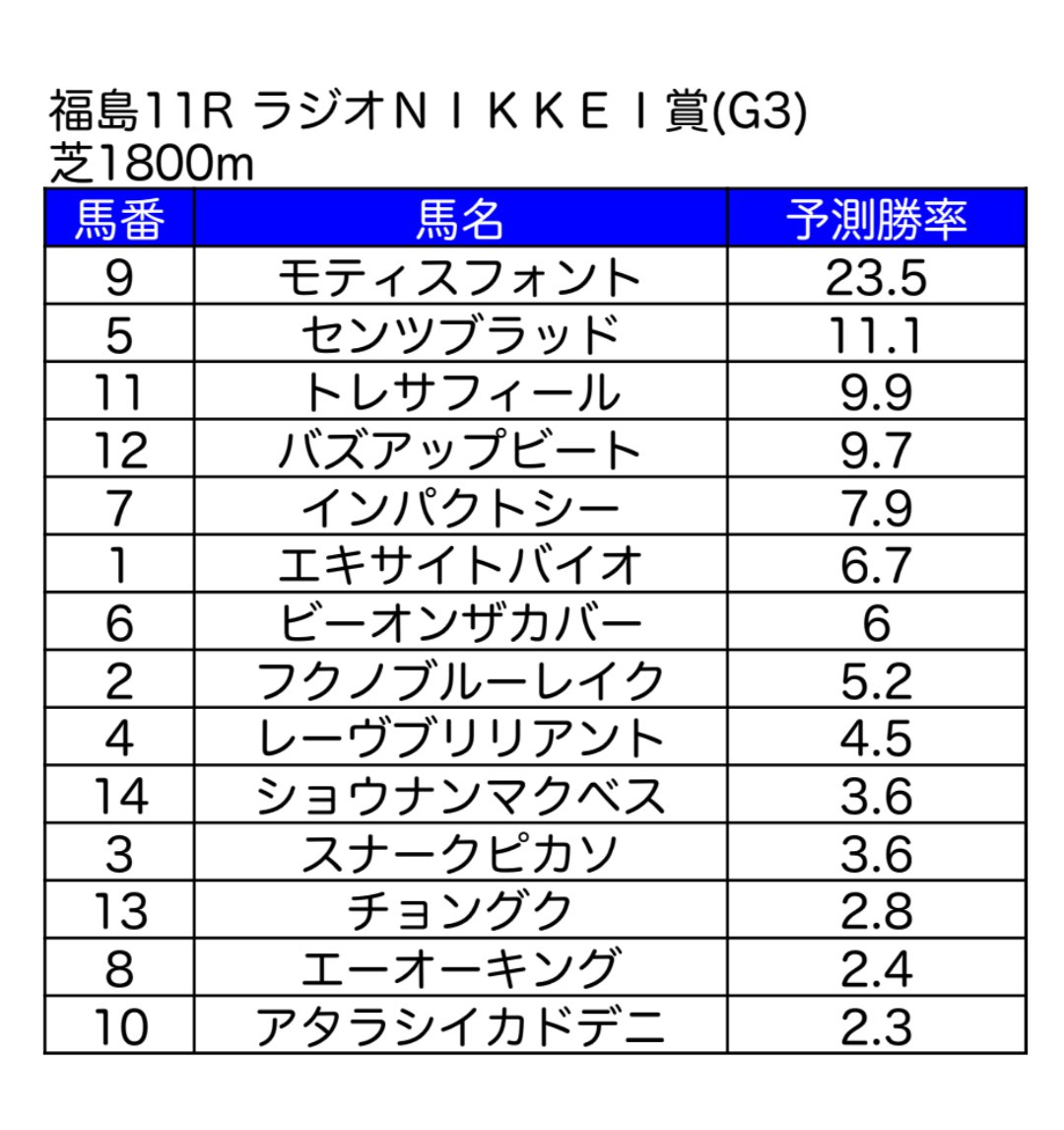 Sokaiofficial's tweet image. おはようございます！ #今日のMAIちゃん は福島11RラジオNIKKEI賞をお送りします！現在六番人気モティスフォントの好走に期待！是非ご一考ください。今日もよろしくお願いします！