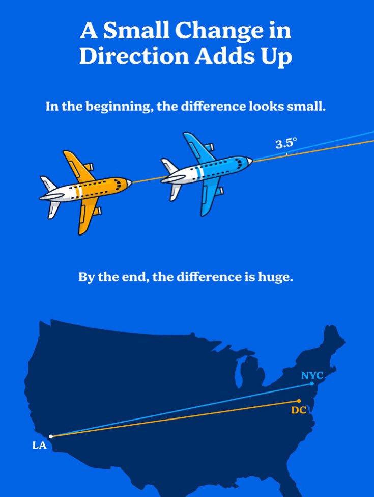 As I’m currently on a plane waiting for take off , this image comes to mind, one I reference often,

A 3.5° shift seems small but makes a huge difference 

Small, daily improvements lead to major growth. 1% better. Every day. 

#RootedInGrowth #RootedInFaith