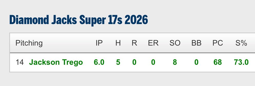 Jackson Trego (@jackson_trego) on Twitter photo Another great start today. PG radars were off but have previously been 82-84 T85.
<a href="/wc_hitting/">Walter Cleary</a> <a href="/PitchincoachPRO/">Steve Schrenk</a> <a href="/Djacksbaseball/">Diamond Jacks Baseball</a> <a href="/PGMidAtlantic/">PG Mid Atlantic (NY, NJ, PA, MD,DE,DC)</a> Another great start today. PG radars were off but have previously been 82-84 T85.
<a href="/wc_hitting/">Walter Cleary</a> <a href="/PitchincoachPRO/">Steve Schrenk</a> <a href="/Djacksbaseball/">Diamond Jacks Baseball</a> <a href="/PGMidAtlantic/">PG Mid Atlantic (NY, NJ, PA, MD,DE,DC)</a>