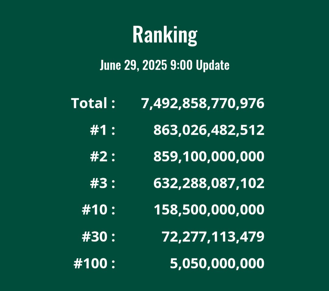 【BONSAI BANK速報】

Total: 7.4兆枚 (+0.36兆枚)
USD換算: $954,590
JPY換算: 1.38億円

We make Bonsai.