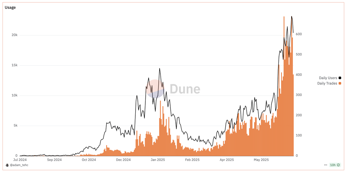 ProximoTrades's tweet photo. $PADRE 🔍

Slow and steady growth for the @tradingterminal trading suite. 

Users, volume and fees at all time highs with steady upwards growth as more features and fixes are being pushed out.

Padre has the highest cash-back available on the market. 40%+ with a referral and depending on how many $PADRE tokens you hold + volume you've done you can get up to 60%. Thats basically trading for free. 

Speeds are also on par with axiom, and in some regions faster due to them having more available servers across the globe. 

Some unique features on Padre include:
- Top 10 holder line, see in real time if top holders are selling or buying, placed on the chart. 
- Copy trading, copy trade any wallet straight from the suite. 
- Real time multi chain portfolio tracker for all positions and PnL. 
- Jeet grids for early buyers, trailing stop losses and Raydium/Pump fun sniper. 
- 2FA + Encryption with user generated password for highest level of security. 
- Highest trading speeds on EVM and Solana. 

Highly recommend you read the docs below to get a full overview of all their features. 

Team is ex NFT Nerds, so they know how to build high quality tools. Not only do they support Solana, but they have Base, BSC and Mainnet all within the trading suite. 

The $PADRE token itself is currently sitting at 3.75m mcap and 7.5m FDV. It is currently the only trading suite token with product quality akin to axiom and photon to speculate on. With arguably better features and speeds.

Expect this to show up on your feed soon. Dune, Docs and Cashback Boost link below. 

Disclaimer: Not a paid post, but I did buy off the open market. 🫡