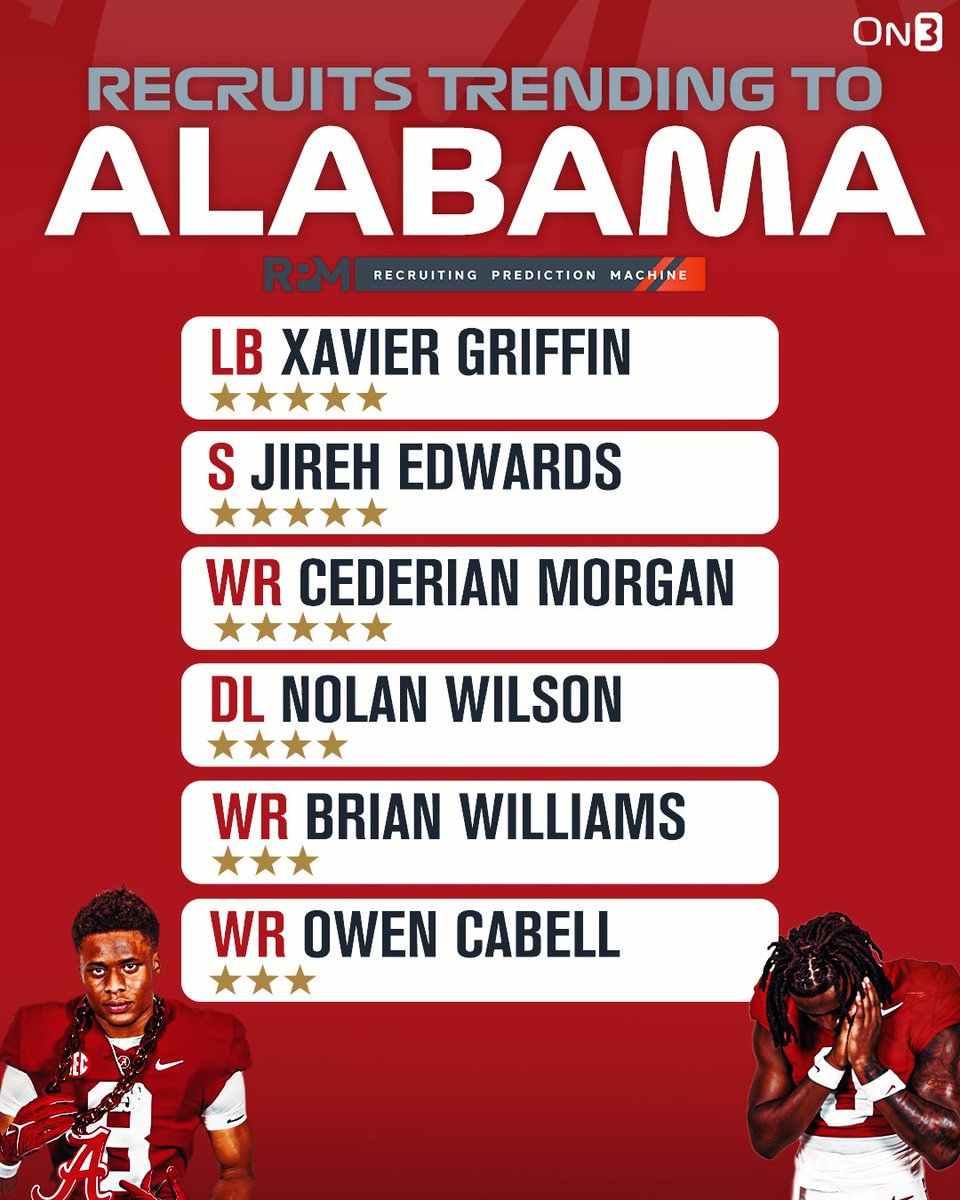 Alabama is trending for a number of top targets, including multiple 5-stars who are set to announce in the next week👀

on3.com/college/alabam…