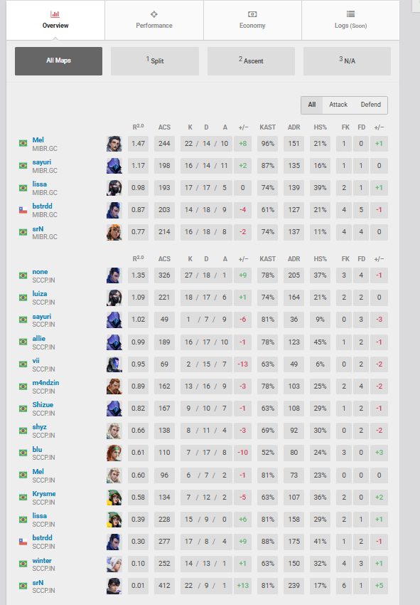 mas ai nao da guys, a <a href="/sccp_esports/">Corinthians Esports</a> tajogando com 15 players po