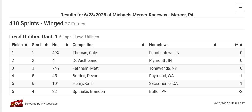 . <a href="/CaleThomas91/">Cale Thomas</a> wins the Level Utilities Dash