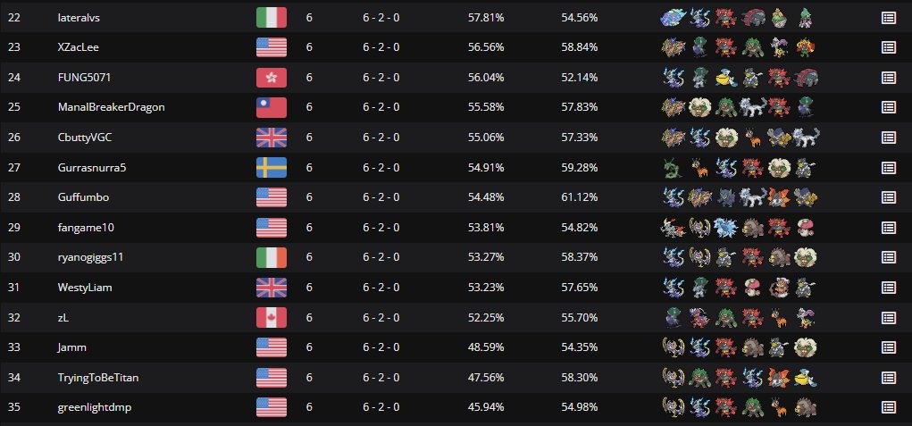 Congratulations to the Top 35 Players Moving on to Day 2 of the St. Jude VGC Tournament!