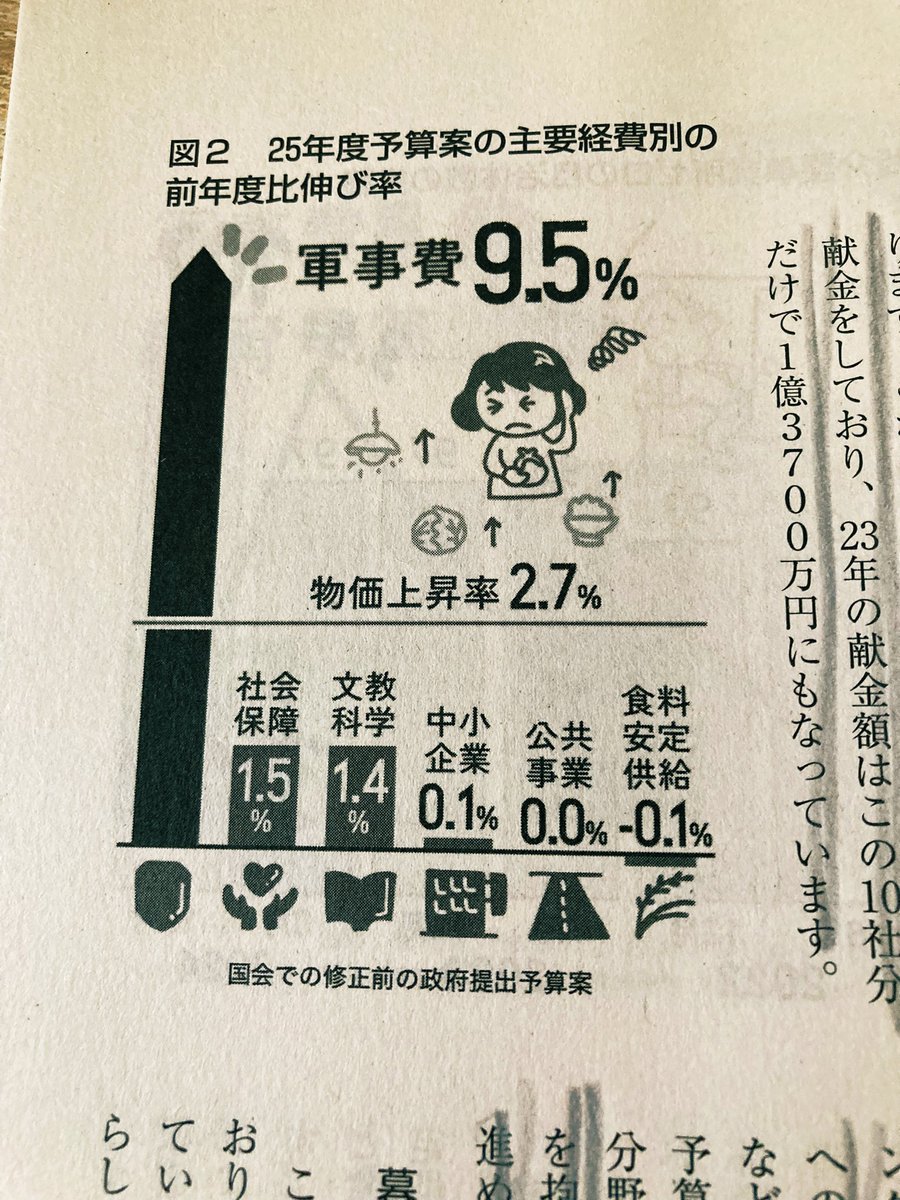 #政治の貧困 で生活は深刻な事態に

日本を再び軍国国家にしたい権力者たちの暴走を止めるには、抗う人たちをもっともっと増やさなければなりません

沈黙は賛同と同じで中立ではない
むしろ戦争を肯定し加担することになる

#選挙で変えよう🗳️
#参院選
#参院議員選挙
