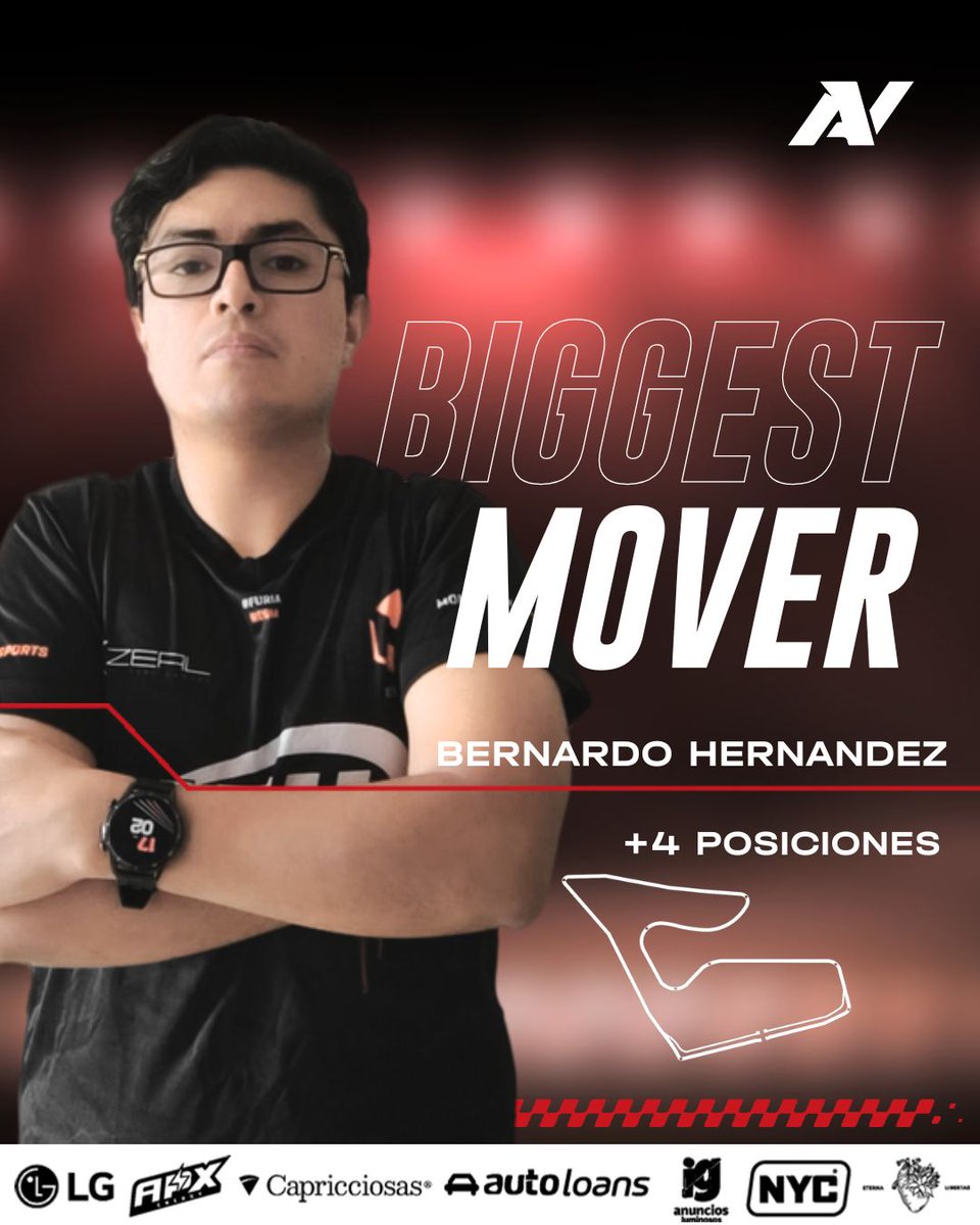 AV Esports (@avesports_latam) on Twitter photo 🔼 BIGGEST MOVER: Bernardo Hernández
El piloto de <a href="/MtyEsports_/">Monterrey Esports</a> escaló 4 posiciones con manejo sólido y determinación en cada vuelta.
Subir no es fácil, pero él lo hizo ver así!🔥
#FormulaAV #BiggestMover #RedBullRing #SimRacingMX 🔼 BIGGEST MOVER: Bernardo Hernández
El piloto de <a href="/MtyEsports_/">Monterrey Esports</a> escaló 4 posiciones con manejo sólido y determinación en cada vuelta.
Subir no es fácil, pero él lo hizo ver así!🔥
#FormulaAV #BiggestMover #RedBullRing #SimRacingMX