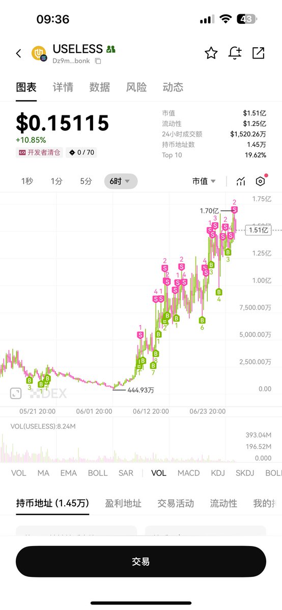 无用币 #Useless 牛逼，玩爽了<a href="/huigendeshen/">侥幸哥 | 1000X GEM</a> <a href="/theuselesscoin/">useless coin</a>