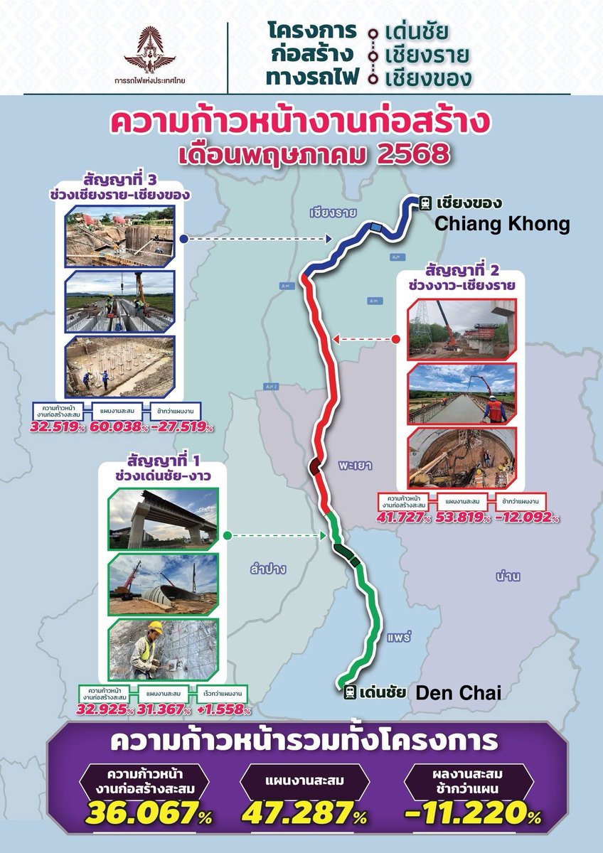 Northern Double-Track Railway (Den Chai – Chiang Rai – Chiang Khong): Construction Progress as of May 2025

Thailand’s State Railway is pressing ahead with the major Northern double-track rail project connecting Den Chai, Chiang Rai, and Chiang Khong. As of May 2025, overall