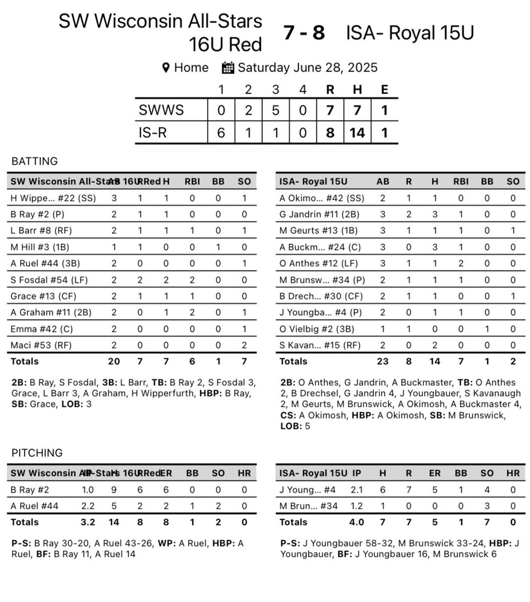 ISA 15u Royal Softball advances in bracket play at the WI NAFA State Tournament! <a href="/ImpactSportsGB/">Impact Sports Academy</a> 

Gracie Jandrin 3X3  DB  RBI

Abigail Buckmaster 3X3  DB  RBI

<a href="/oliviaanthes/">Olivia Anthes</a> DB  2RBI’s