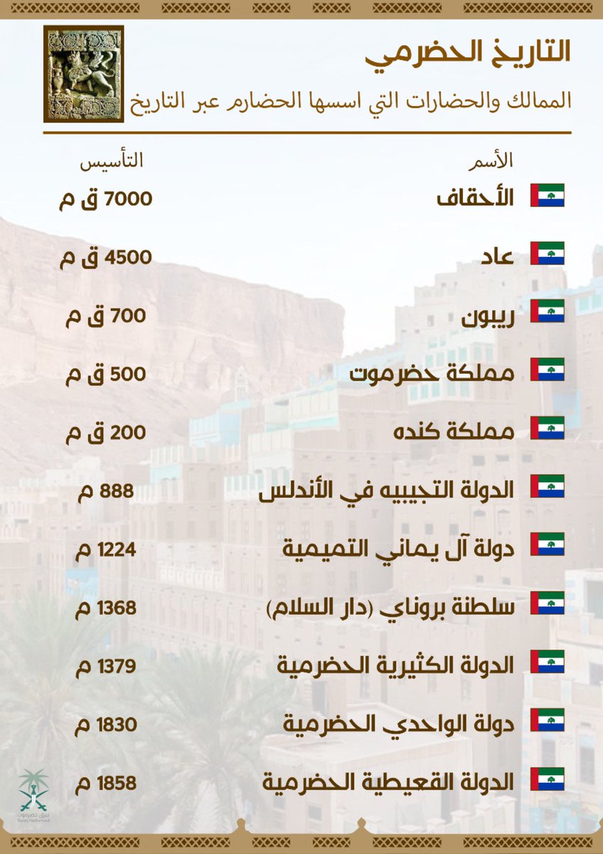 🔹 من حَجيلان بن حَمد 🇸🇦 ▪︎

"أما آن أوان إيقاظ المارد الحضرمي ..
الذي طال سباته حتى اليوم؟"..

▪︎ النص محمي بالكامل ضمن الأنظمة السعودية ومنصة X •