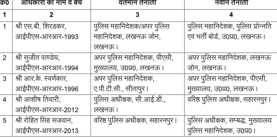 5 आईपीएस अधिकारियों के तबादले 

एस बी शिरकत डीजी पुलिस भर्ती बोर्ड बनाए गए 

सुजीत पांडेय adg लखनऊ ज़ोन बनाये गए 

आर के स्वर्णकार adg pac बनाये गए 

आशीष तिवारी SSP सहारनपुर बनाए गए 

रोहित सिंह सजवान डीजीपी ऑफिस अटैच किए गए
<a href="/IPS_Association/">IPS Association</a> <a href="/Uppolice/">UP POLICE</a> <a href="/upprpb/">Uttar Pradesh Police Recruitment & Promotion Board</a> <a href="/dgpup/">DGP UP</a>