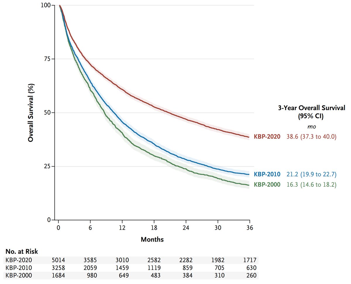 A staggering percentage of people I talk to are unaware of the progress that's been made in the treatment of cancer, for example -- the introduction of PD-1 immunotherapies and the rise of tyrosine kinase inhibitors have essentially doubled lung cancer survival rates over the