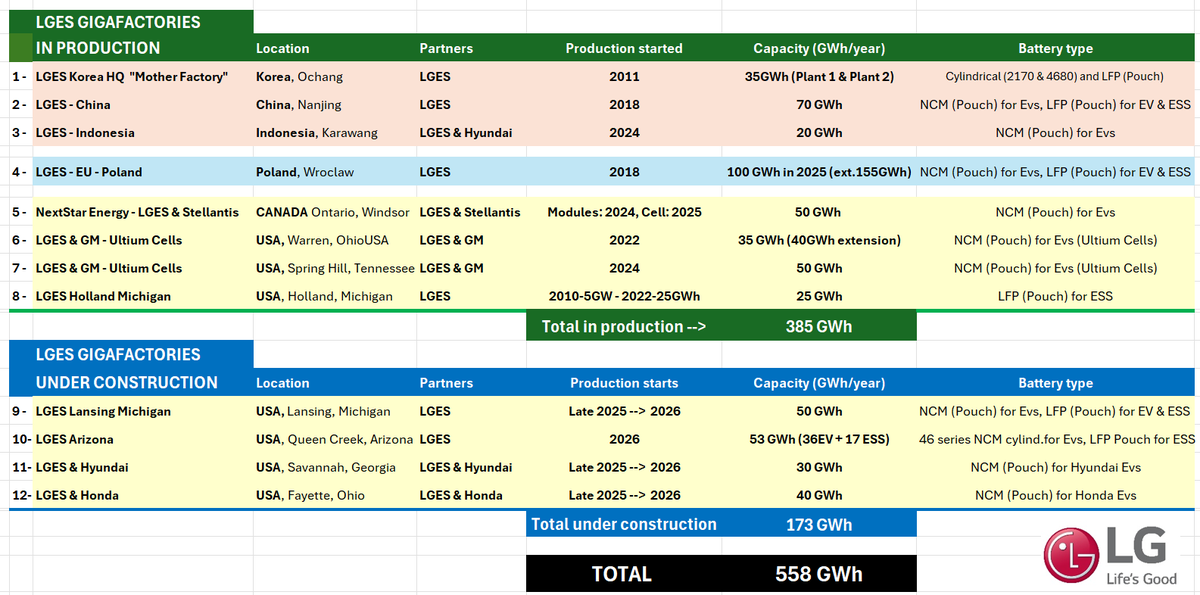 anatol414's tweet photo. LTR &amp; LGES Stratejik Partnership is on the way. LGES needs a lot of lithium. LGES battery production capacity: 550 GWh in 2026 for 12 factories. Lithium demand of LGES is 450ktpa LCE. That is equal to the lithium production of all Australian mines. $LTR
https://t.co/Uj2AGP80ER https://t.co/BKw8SD71lb