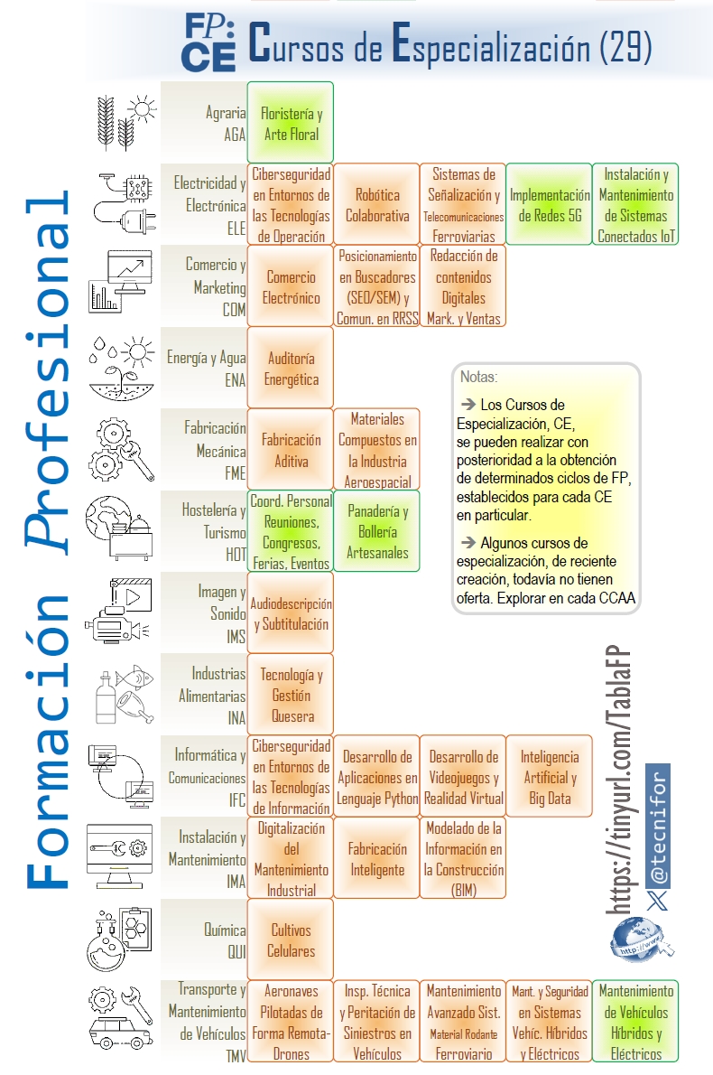 29 cursos de especialización
Tabla Periódica de #FP Formación Profesional
➡️Descargar: tinyurl.com/TablaFP

¡todo a un clic!
#ofertasFP
#orientación