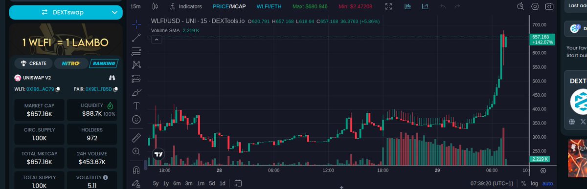 HamadSebastian's tweet photo. Yoooo, look at this rocket ship!  
mc: 657.17K, liq: 88.77K, $WLFI/WETH is about to explode!  
Load up now or miss out – this is how winners move!  

https://t.co/DjJEtpji0P  

Token: 0x1963A95cfc30e49Cc75F7F2de6027289971cAc79 https://t.co/XOO7QUBtRM