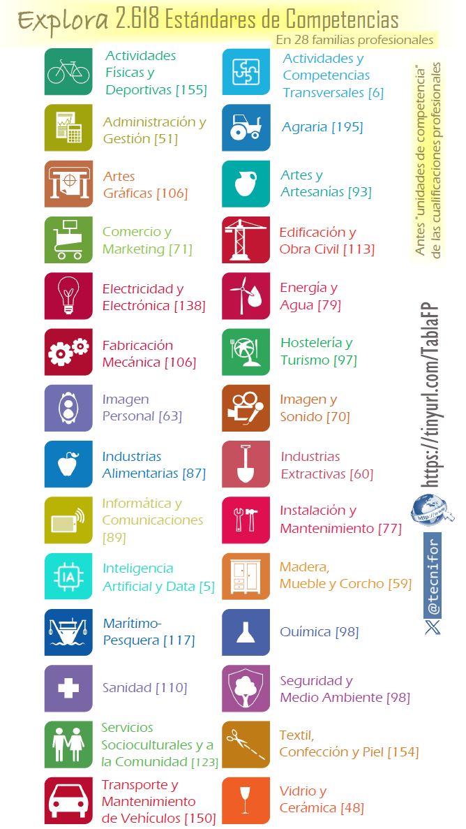 Explora 2.618 estándares de competencias profesionales 
➡️Descargar: tinyurl.com/TablaFP 

#FP Formación Profesional
¡todo a un clic! 
#empleo 
#orientación