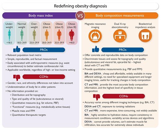 Ahmed Bennis (@drbennisahmed) on Twitter photo Redefining obesity: beyond body mass index
Although BMI represents a population-level metric, it does not accurately correspond with adiposity in an individual
academic.oup.com/eurheartj/adva… Redefining obesity: beyond body mass index
Although BMI represents a population-level metric, it does not accurately correspond with adiposity in an individual
academic.oup.com/eurheartj/adva…