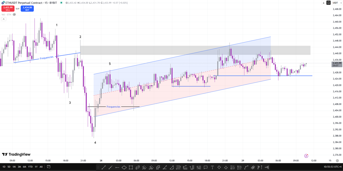 flowshift_trade's tweet photo. ETHUSDT 15mins. See how LRC with 3 standard deviation encapsulates price action and describe the current price action when price touches the upper channel line correlating with the major supply. https://t.co/4XlNqGLJtK