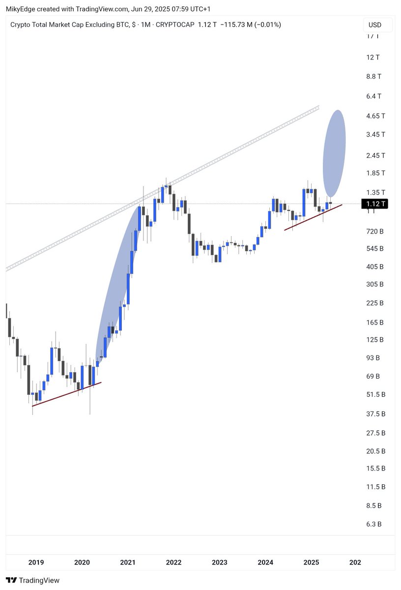MikybullCrypto's tweet photo. ALTCOINS RALLY ON THE HORIZON 

DOUBLE BOTTOM AS IT HAPPENED IN 2020 https://t.co/OgU6ZI42Lw