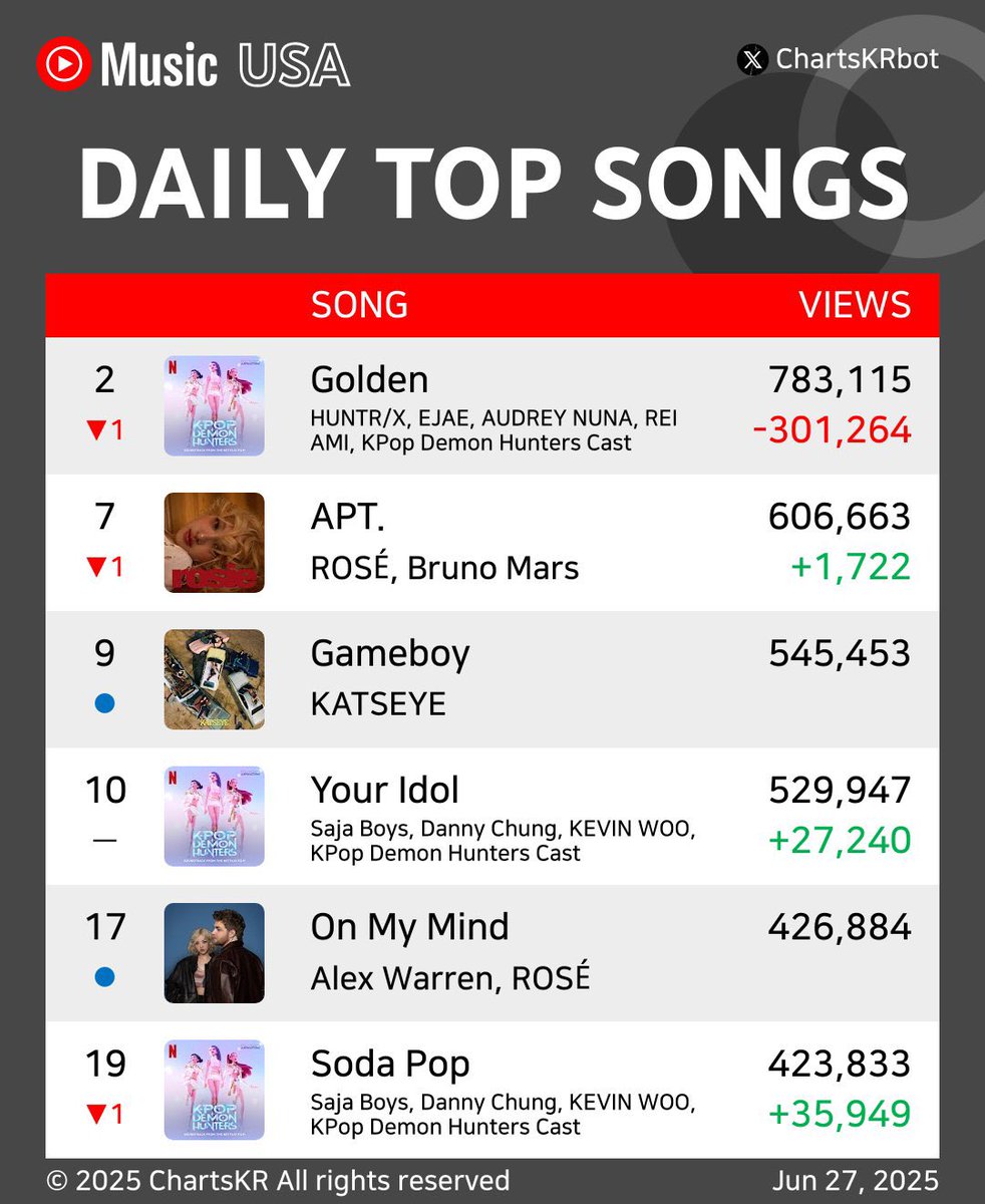 BLINKSTATS's tweet image. Alex Warren &amp;amp; #ROSÉ’s “On My Mind” debuts at #17 on the YouTube Music USA 🇺🇸 Dailu chart with 426,884 streams

@numberoneHQ #Alex_ROSÉ_OnMyMind