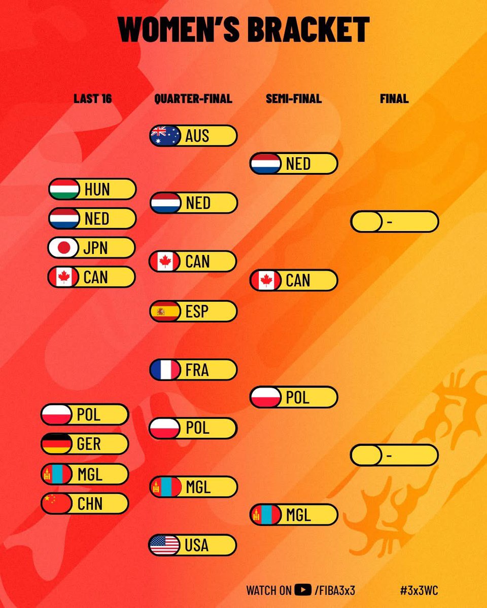 Юуны түрүүнд эр шигшээ маань харамсалтай хожигдсон ч эм шигшээ охидууд маань монголчуудыг баярлуулж огшоож байна. Баярлалаа за орой уулзацгаая. Финалд үлдэхийн төлөө нэг дайралт 🥰