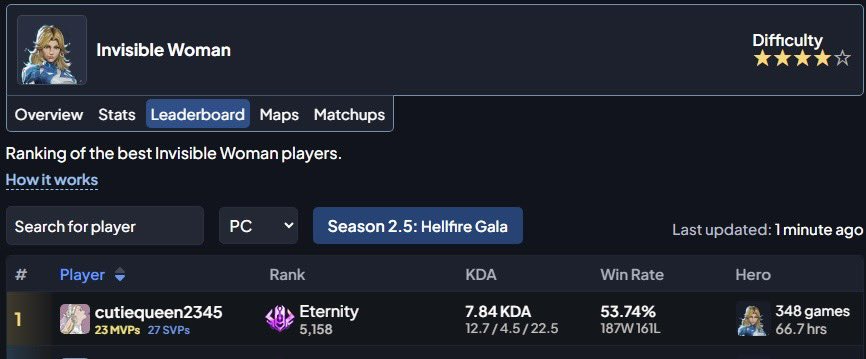 Officially #1 Invisible Woman! Solo queue only too 😎 <a href="/MarvelRivals/">Marvel Rivals</a>