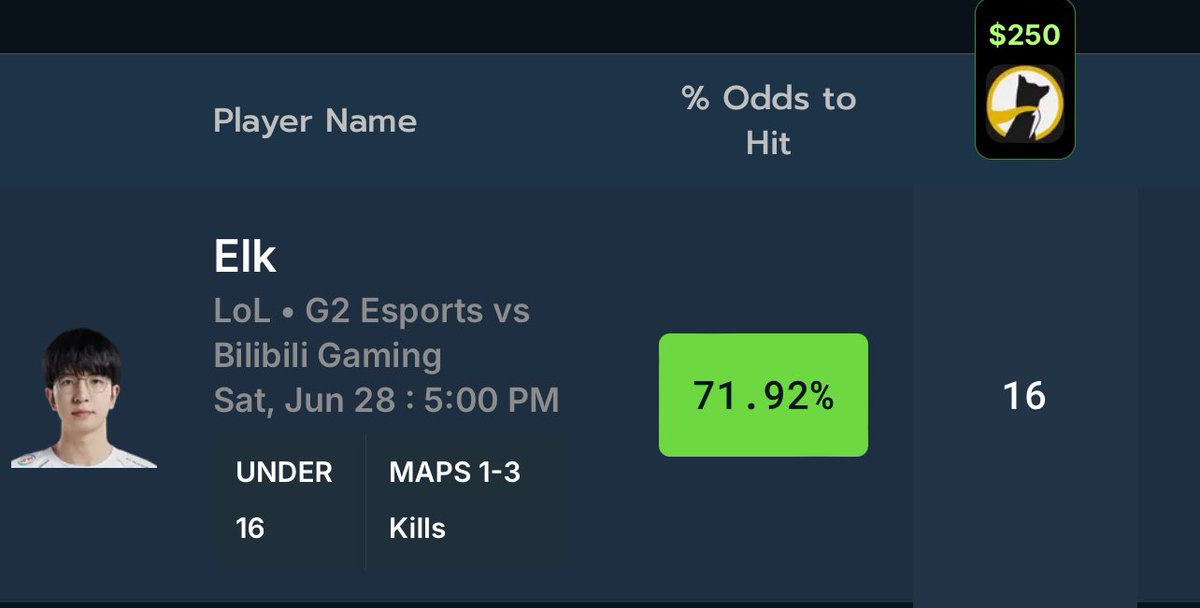 Jonathan Barbosa (@bosabets777) on Twitter photo Another One Down 🎯🔥
And another prop with some great value! (71%) Pulled directly from the <a href="/DGFantasy/">Daily Grind Fantasy Sports</a> Optimizer! 📊
Jobs not finished tho, on to the next! 👊
#UnderDog #LoL #Cs2 #WTA #MLB #GamblingX Another One Down 🎯🔥
And another prop with some great value! (71%) Pulled directly from the <a href="/DGFantasy/">Daily Grind Fantasy Sports</a> Optimizer! 📊
Jobs not finished tho, on to the next! 👊
#UnderDog #LoL #Cs2 #WTA #MLB #GamblingX