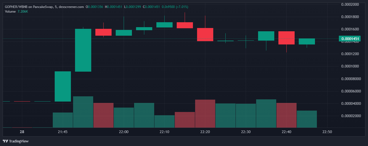 TheGoGopher_'s tweet image. 👀 Behind the scenes, we’ve been working tirelessly to build something revolutionary. The time to reveal it to the world is almost here.

CA:0x7857735925639Df3316F31C9d8C38aA579D04444