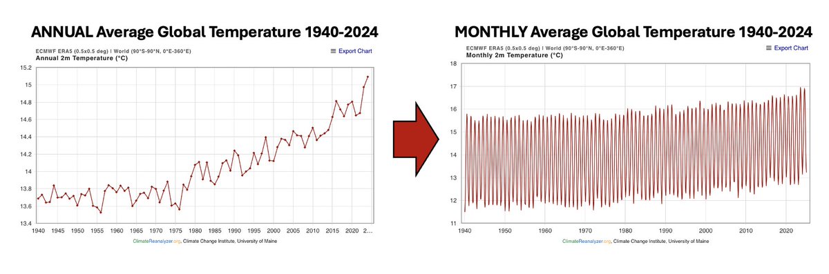 Two very different ways to visualize global warming from 1940 to 2024. 
The first chart shows ANNUAL average temperatures; the second shows MONTHLY average temperatures.