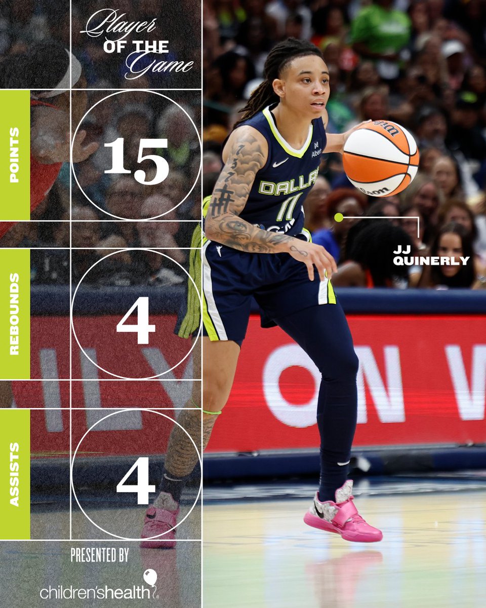 Dallas Wings (@dallaswings) on Twitter photo JJ Quinerly had a NIGHT.
⭐️ Career high in PTS
⭐️ Career high in REB
⭐️ Tied career high in AST
<a href="/childrens/">Children's Health</a> | #WingsUp JJ Quinerly had a NIGHT.
⭐️ Career high in PTS
⭐️ Career high in REB
⭐️ Tied career high in AST
<a href="/childrens/">Children's Health</a> | #WingsUp