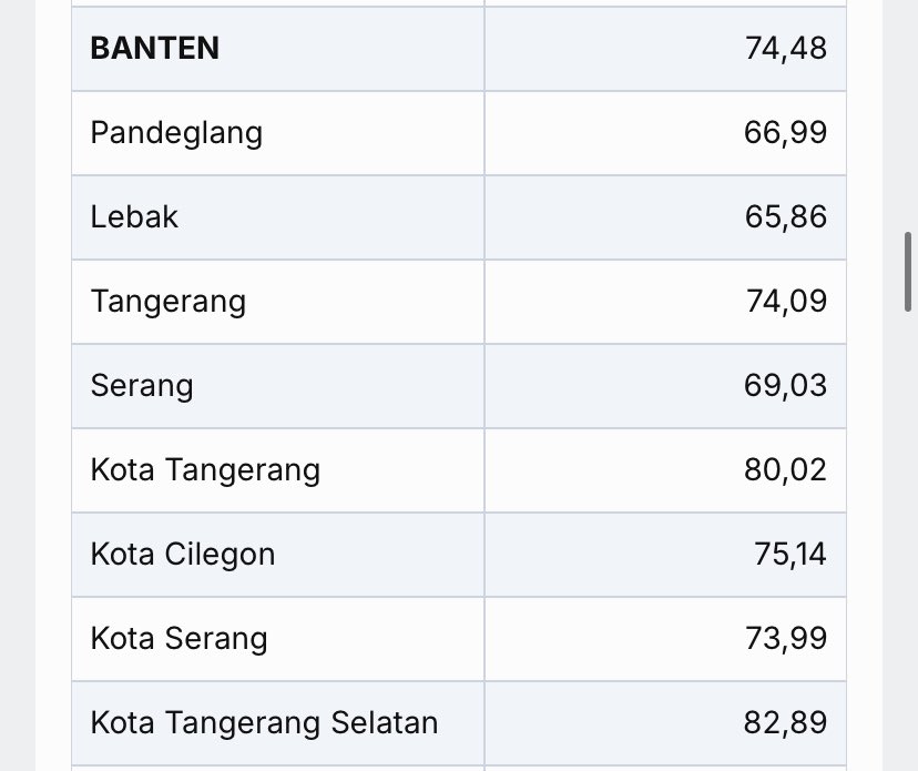 CFALEVEL99's tweet photo. Coba cari korelasinya dengan Indeks Pembangunan Manusia
https://t.co/4NYePEsLYg https://t.co/Hjc7FzwtPH