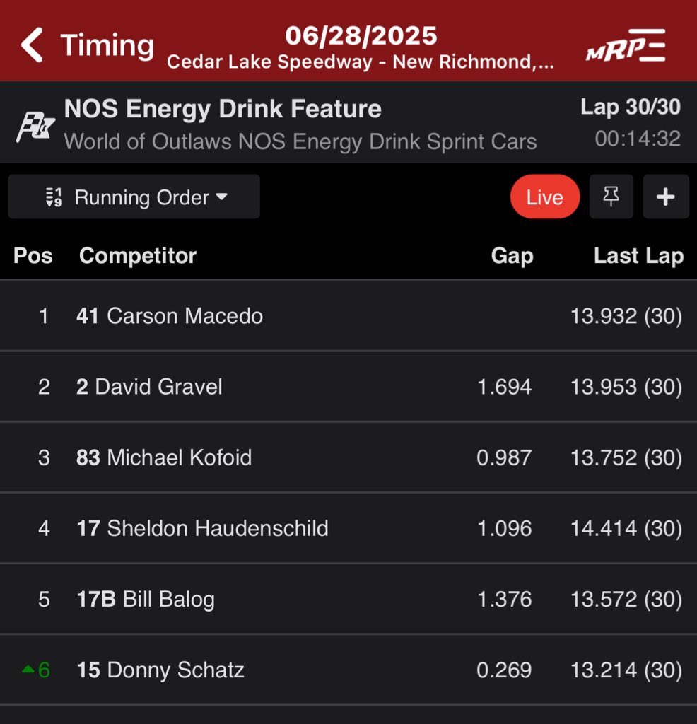 Donny Schatz (@donnyschatz) on Twitter photo Carson Macedo wins Saturdayโs <a href="/WorldofOutlaws/">World of Outlaws</a> Feature at <a href="/racecedarlake/">Cedar Lake Speedway</a> over Gravel, Kofoid, Haudenschild, Balog, Schatz.
#Schatz = P12 โก๏ธ P6 (+6) Carson Macedo wins Saturdayโs <a href="/WorldofOutlaws/">World of Outlaws</a> Feature at <a href="/racecedarlake/">Cedar Lake Speedway</a> over Gravel, Kofoid, Haudenschild, Balog, Schatz.
#Schatz = P12 โก๏ธ P6 (+6)