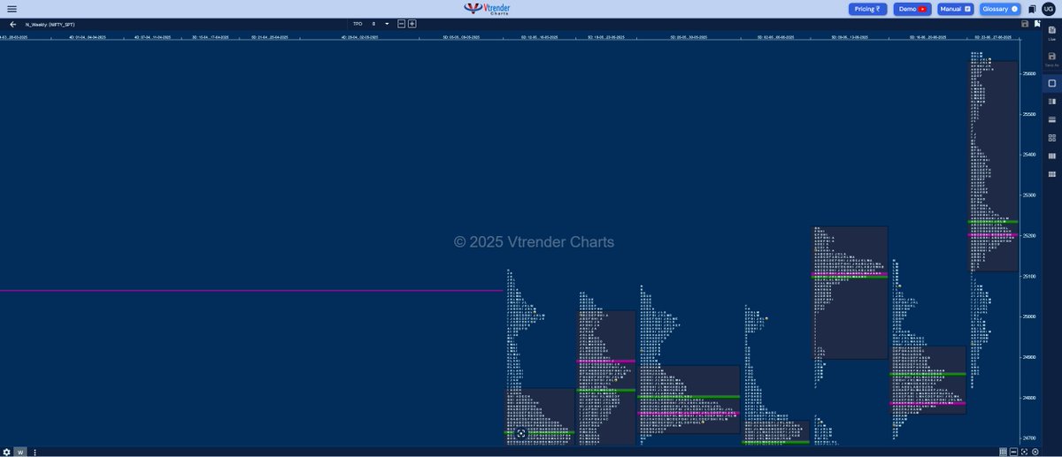 uttamgoel's tweet photo. #Nifty and #BankNifty formed a #TrendUp weekly profile with a close in an #imbalance so what can be expected for the new week coming up from tomorrow??? Weekly Spot Charts (23rd to 27th June 2025) and #MarketProfile Analysis along with Hypos for 30th Jun to 04th Jul at https://t.co/xXDxi8tTRD