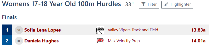 CentralEtrack's tweet image. Sofia wins West Coast Nationals in Reno in 13.83 100H!