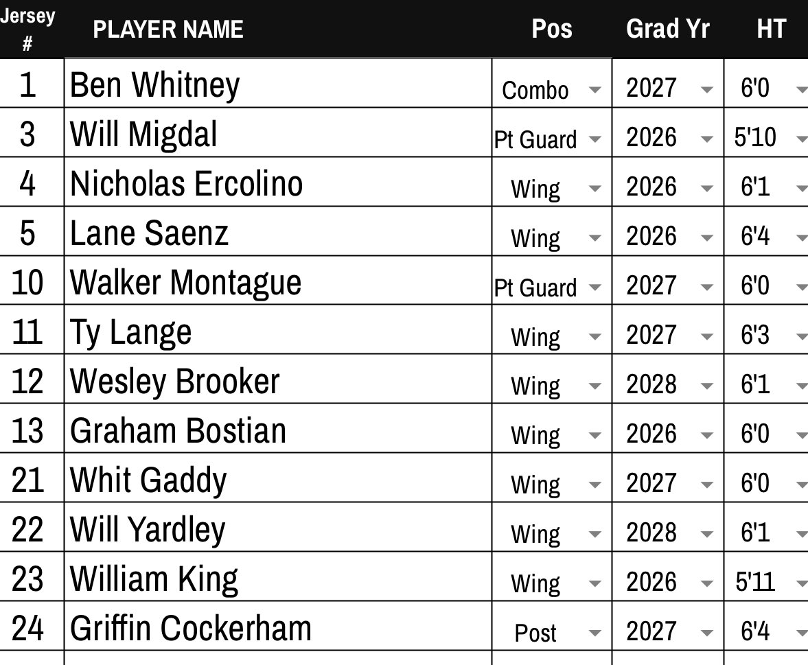 Had a solid 1st day at <a href="/The_NCBCA/">NCBCA</a> Live Period Event in Bermuda Run. Lost a close one to Butler and defeated Berry 69-45. Play tomorrow at 10AM on C7 vs Page and at 12PM on C8 vs Western Guilford. We have some tough, talented, and connected young men. Fun group to coach.🔰