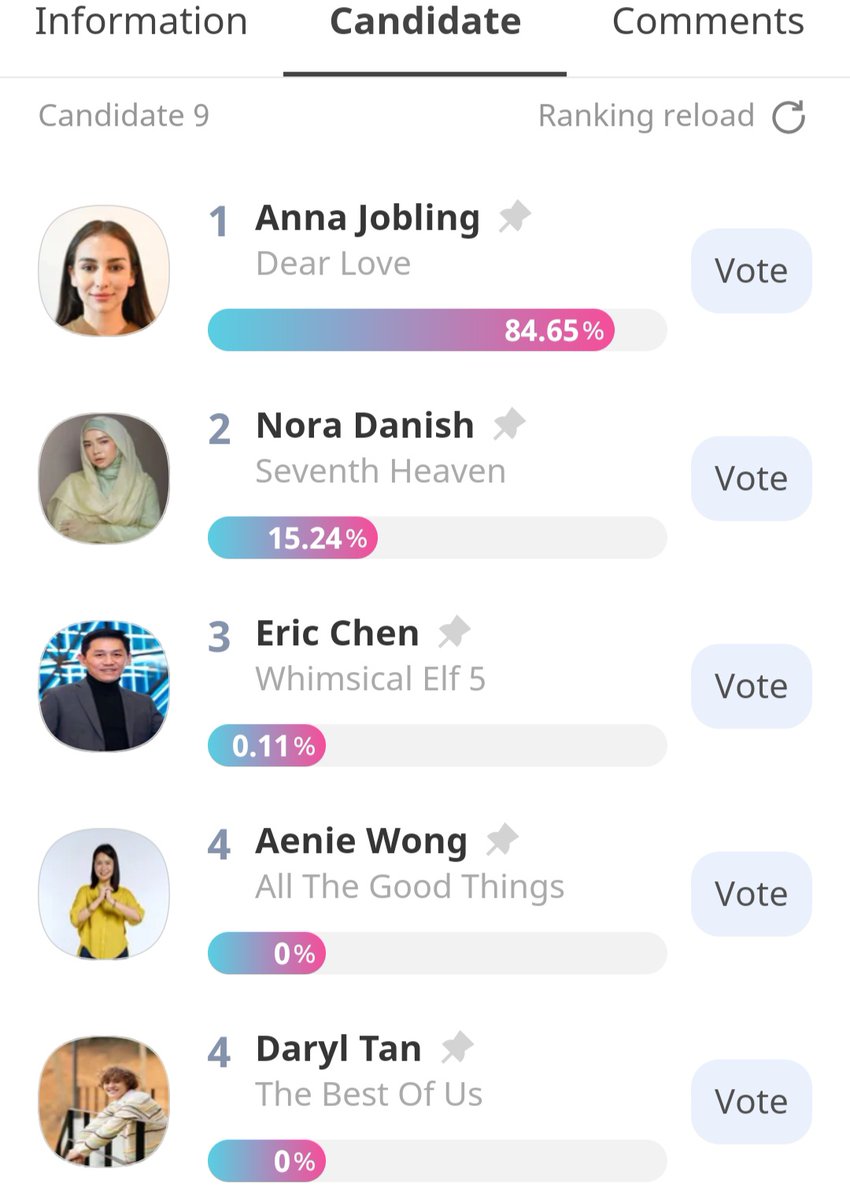 gleeseaning's tweet photo. [MY] Anna, Nora, Eric, Arnie, and Daryl were among the 9 Malaysian candidates for the Outstanding Asian Star award at the Seoul International Drama Awards 2025! 🇲🇾✨

#AnnaJobling #NoraDanish #EricChen #AenieWong #DarylTan #Malaysia https://t.co/qFfDCYVJnv
