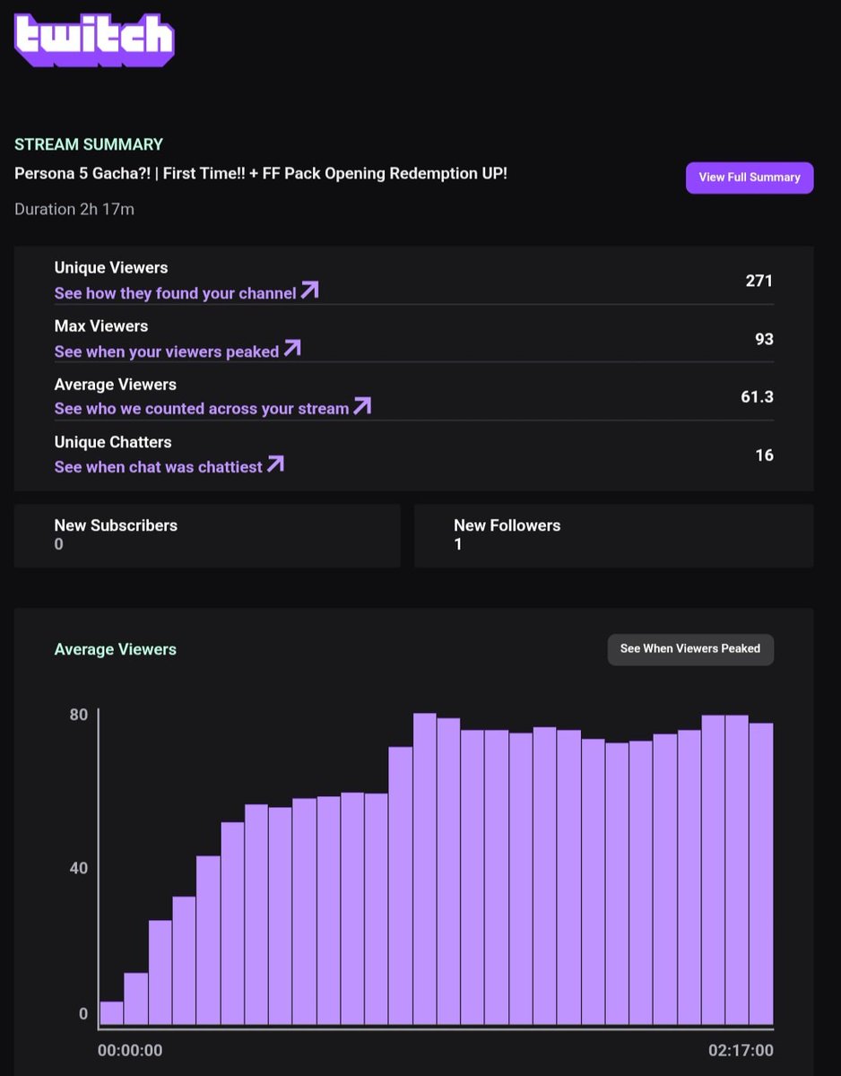 thundabunnies's tweet image. Maybe i should stream @P5XOfficialWest more often?
Thanks everyone for tuning in!!! And thank you to @xerenite_ for the raaaaid!!!!!!!!!