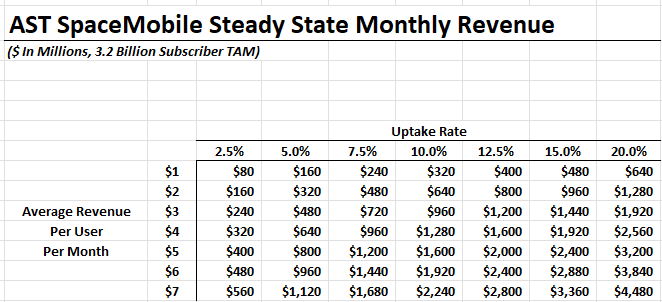 $ASTS:🤯The power of AST SpaceMobile's financial model is unprecedented. Let's just look at the Commercial business which serves MNOs.

3.2B Subscriber TAM (52 MNOs)
10% Uptake Rate
$4 Monthly ARPU
=$1.28B Revenue Per Month
=$15.4B Annual Revenue
🤔GM +90%, EBITDA Margin +85%